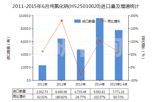 2011-2015年6月純氯化鈉(HS25010020)進(jìn)口量及增速統(tǒng)計